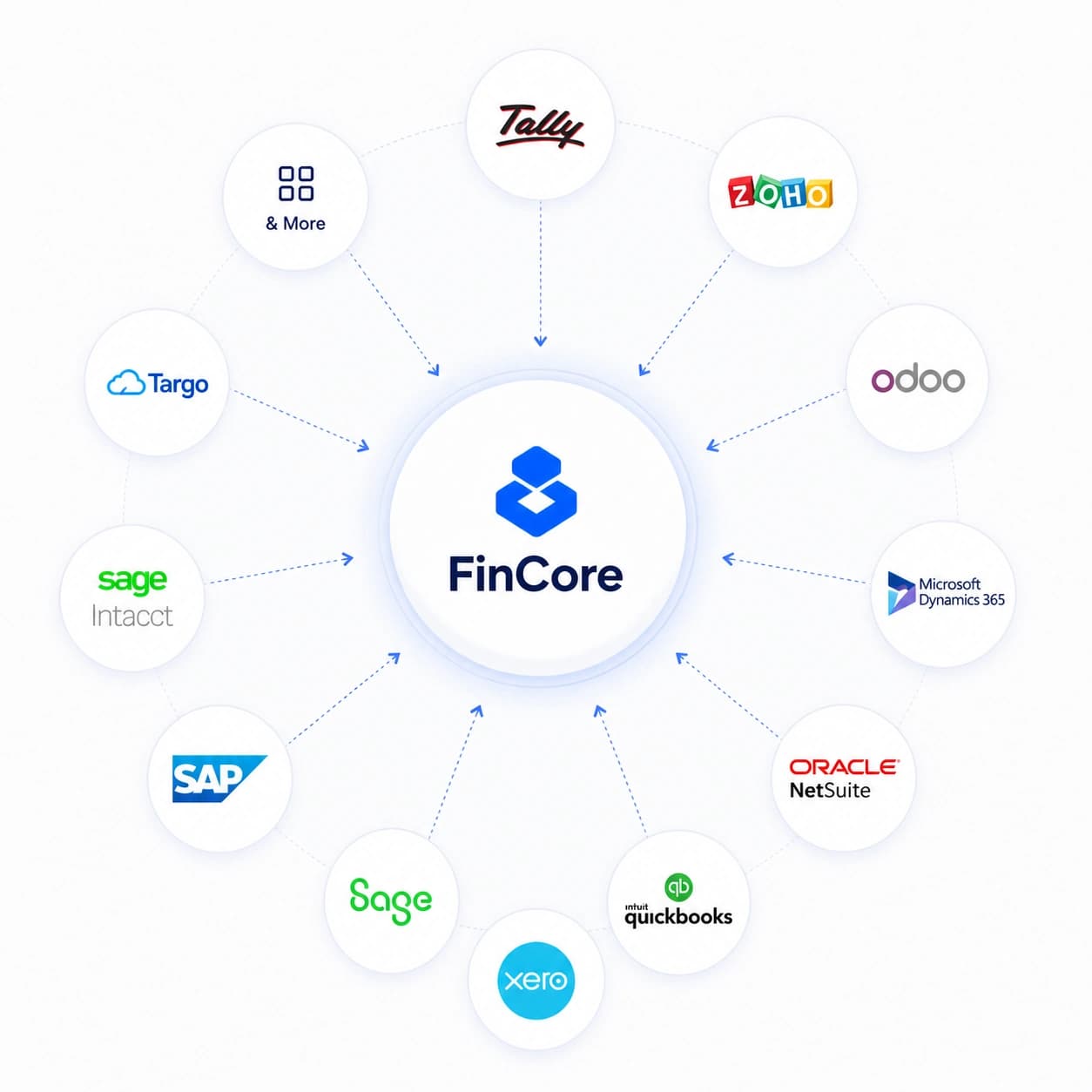 ERP Integrations — Tally, Microsoft Dynamics, Odoo, Sage, QuickBooks and more